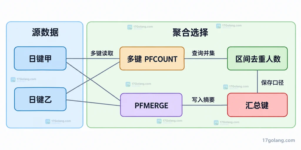 Redis 日键、多键 PFCOUNT 与 PFMERGE 汇总键的静态关系说明图