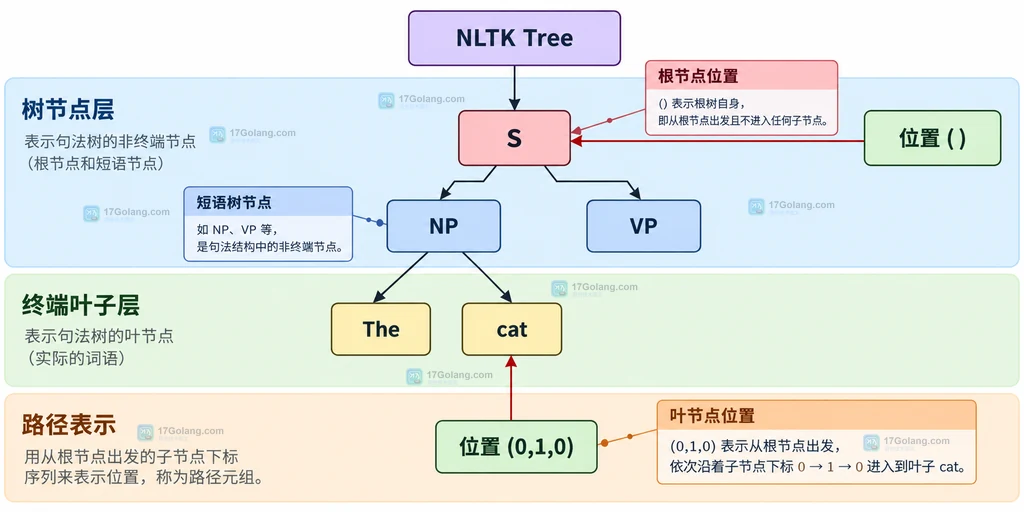 NLTK Tree 叶子序号、leaf_treeposition 和树路径之间关系的结构说明图