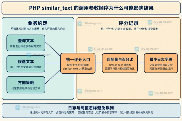 PHP similar_text 的调用参数顺序为什么可能影响结果
