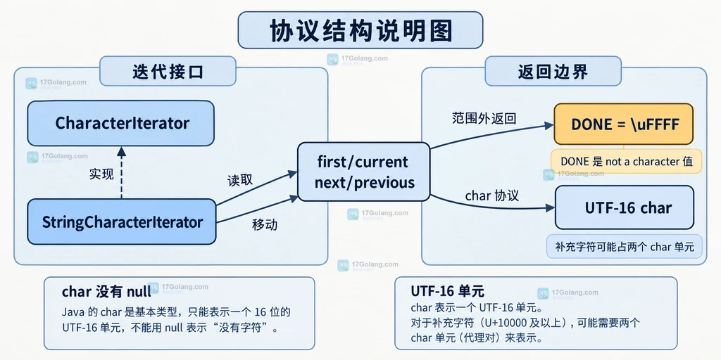 CharacterIterator 与 StringCharacterIterator 的 char 返回协议、DONE 哨兵和 UTF-16 char 单元静态关系说明图