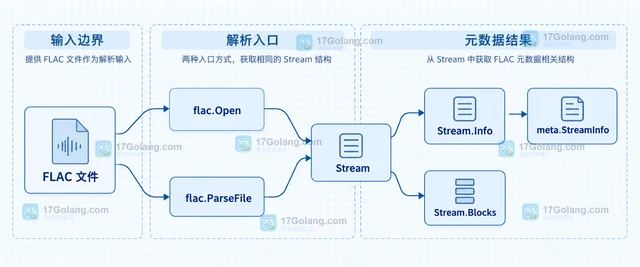 Go flac 怎样读取FLAC的STREAMINFO元数据