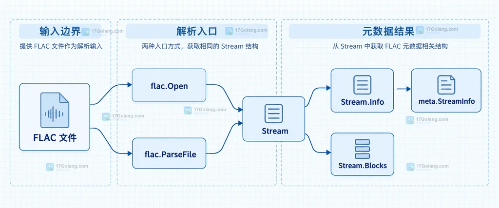 FLAC文件、Go flac解析入口与StreamInfo结果的静态结构关系说明图