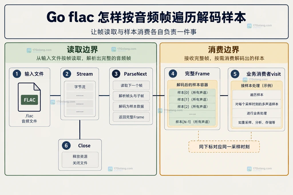 Stream、ParseNext、完整Frame与业务消费者的关系