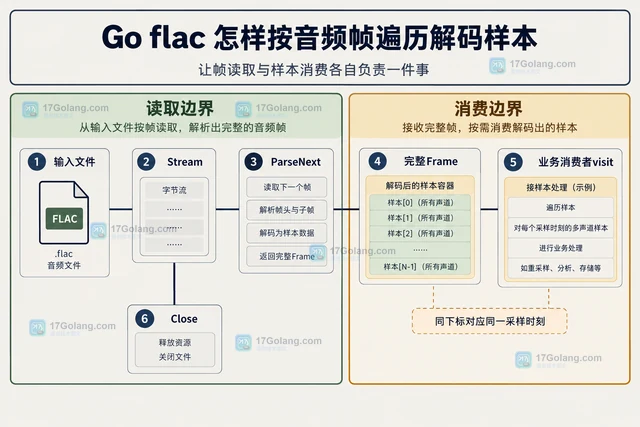 Go flac 怎样按音频帧遍历解码样本