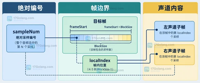 Go flac 怎样根据采样编号定位FLAC内容