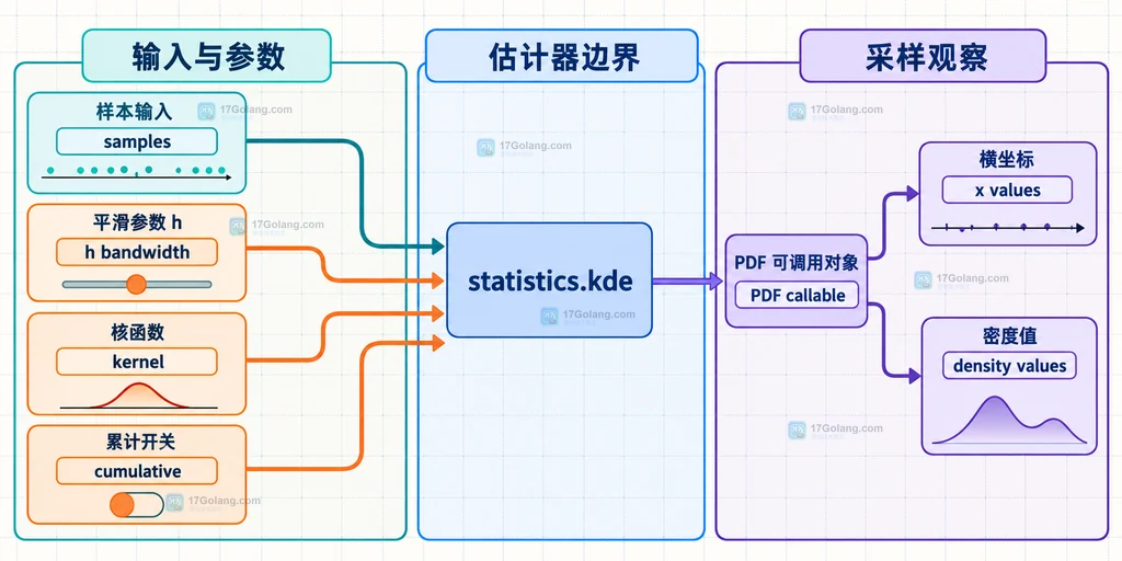 statistics.kde 的样本、带宽、核函数与 PDF 可调用对象关系结构说明图