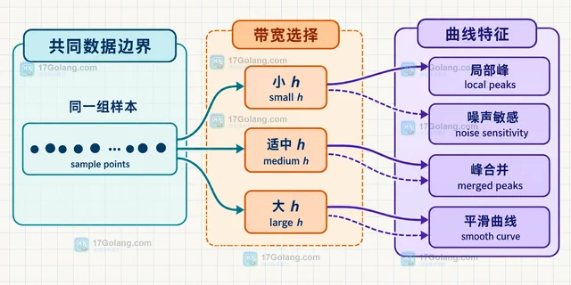 Python statistics.kde 的bandwidth怎样影响密度曲线平滑程度