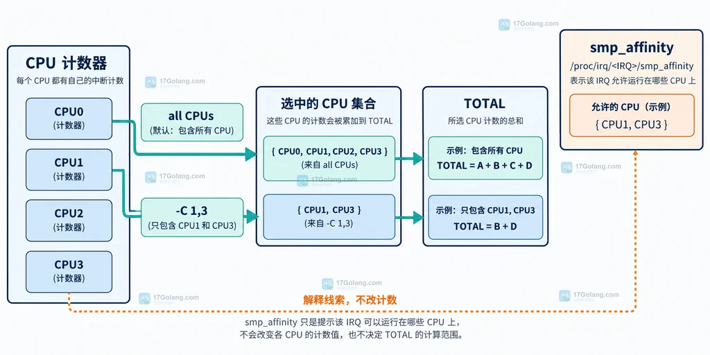 Linux lsirq 将 IRQ 42 的 CPU0、CPU1、CPU2 分列汇总为 TOTAL 的静态结构说明图