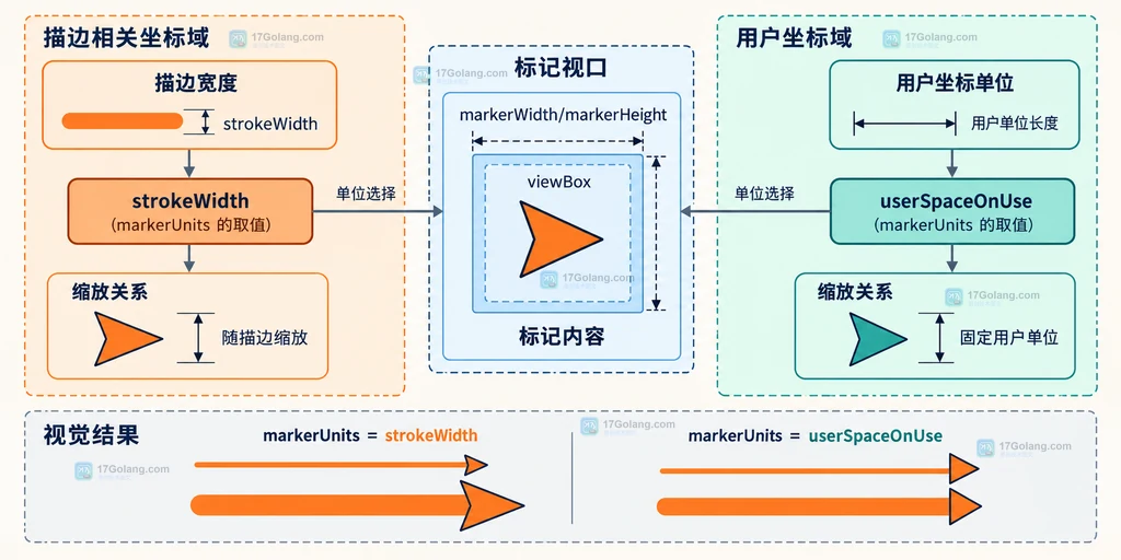 SVG markerUnits 的 strokeWidth 与 userSpaceOnUse 坐标域对比结构图