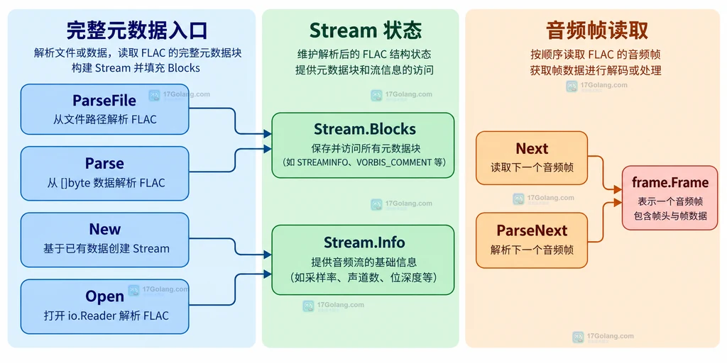 FLAC 流中 fLaC 标识、StreamInfo、其它元数据块与音频帧的静态关系说明图