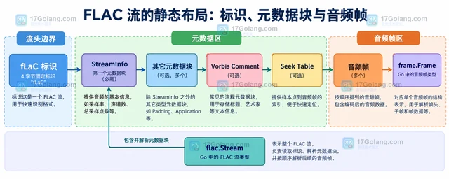 Go flac 元数据块与音频帧怎样区分