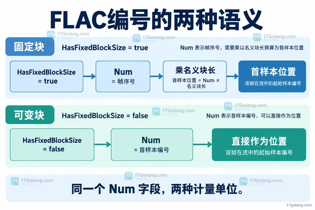 Go flac FLAC帧编号与样本编号有什么区别