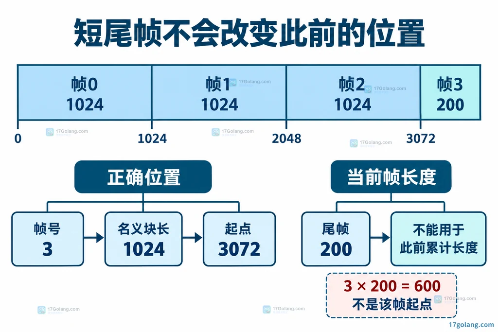 固定块短尾帧起点与名义块长关系