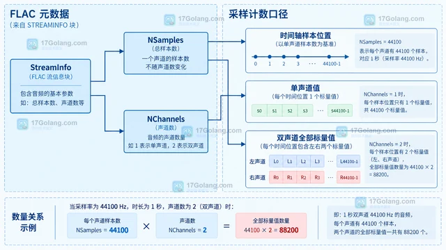 Go flac 单声道样本数与全部声道样本量有什么区别