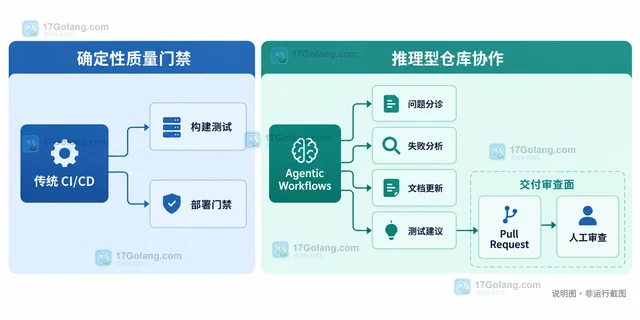 GitHub Agentic Workflows 正式可用后与传统CI怎样配合