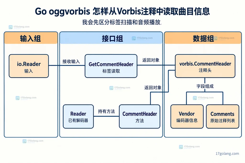 oggvorbis注释读取接口与对象关系