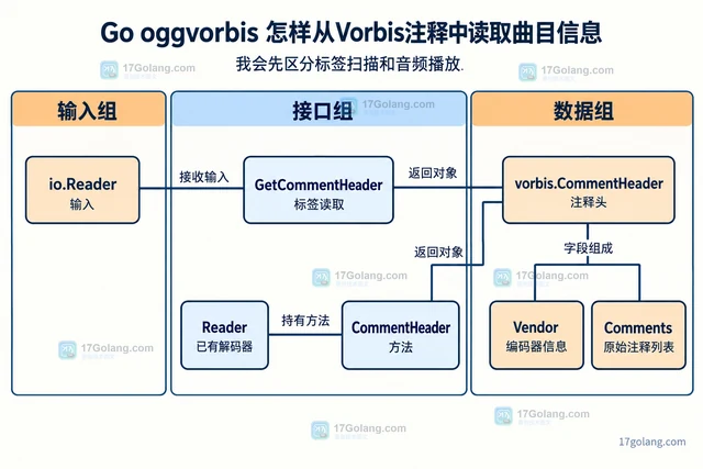 Go oggvorbis 怎样从Vorbis注释中读取曲目信息