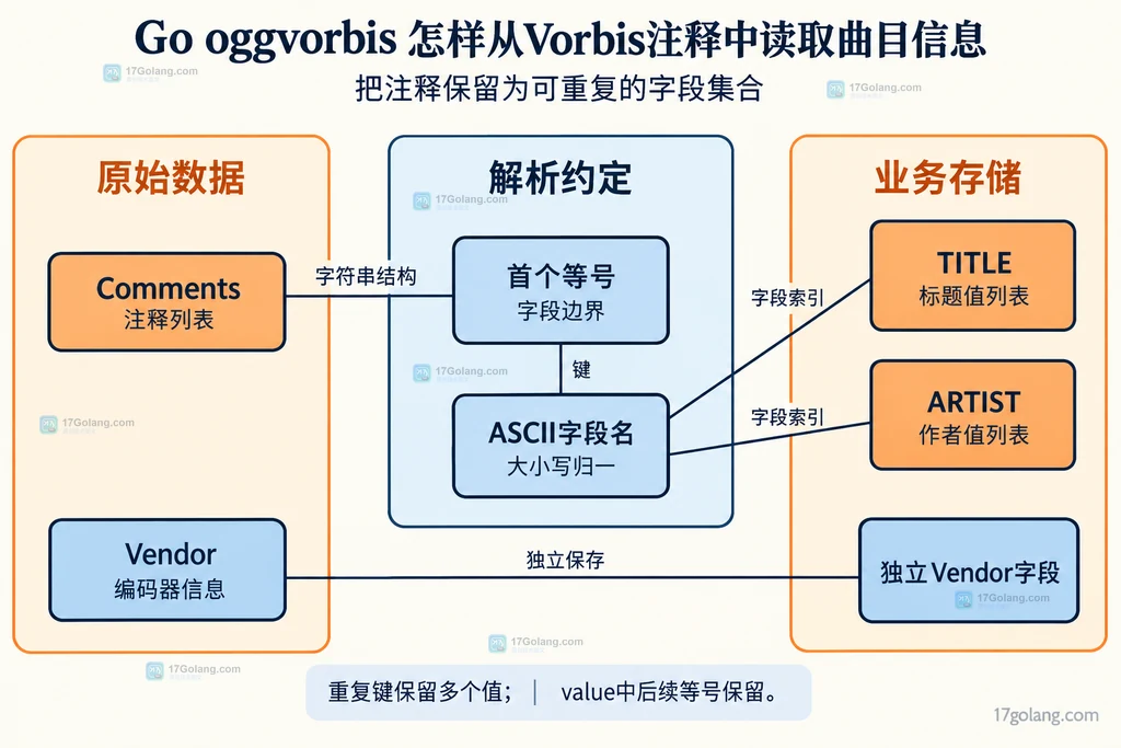 原始Vorbis注释到多值字段的关系
