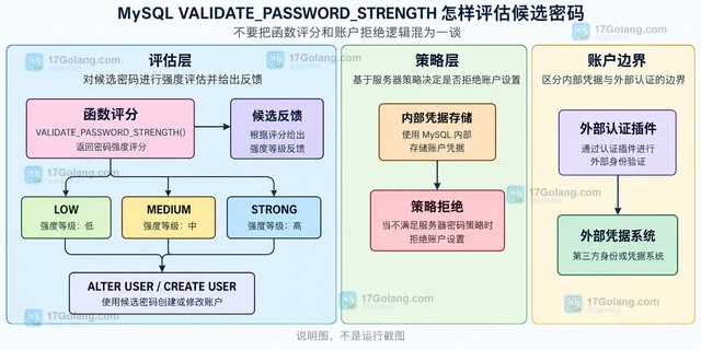 MySQL VALIDATE_PASSWORD_STRENGTH 怎样评估候选密码