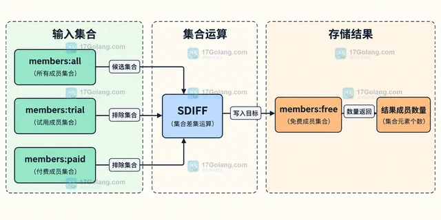Redis SDIFFSTORE 怎样把集合差集存入目标键
