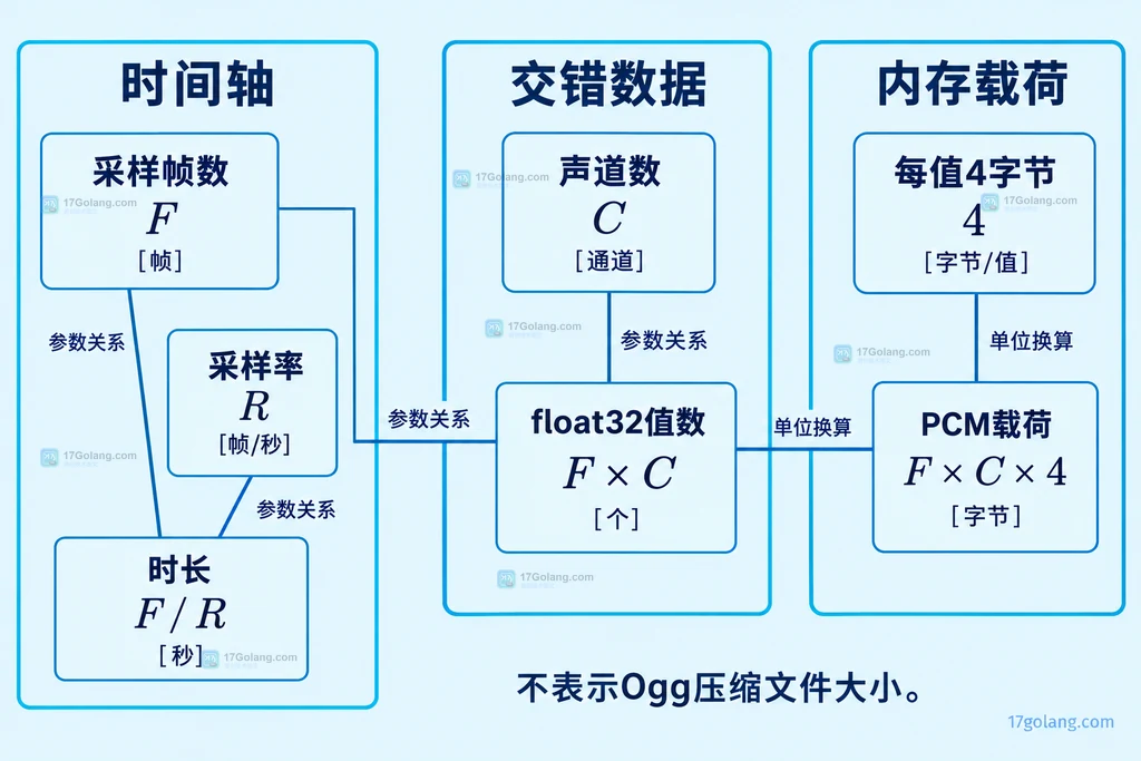 采样帧和声道值及字节关系