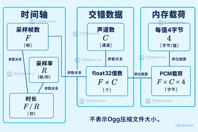 Go oggvorbis Reader长度为什么以采样帧计数