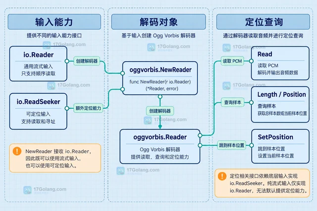 Go oggvorbis 可定位输入与流式输入有什么能力差异