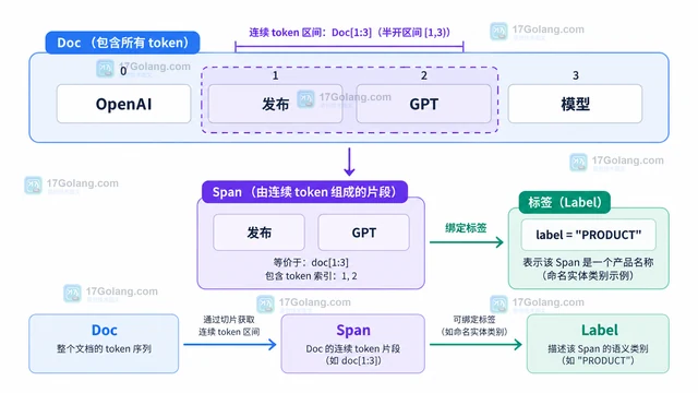 spaCy 怎样给连续词元构造带标签的Span