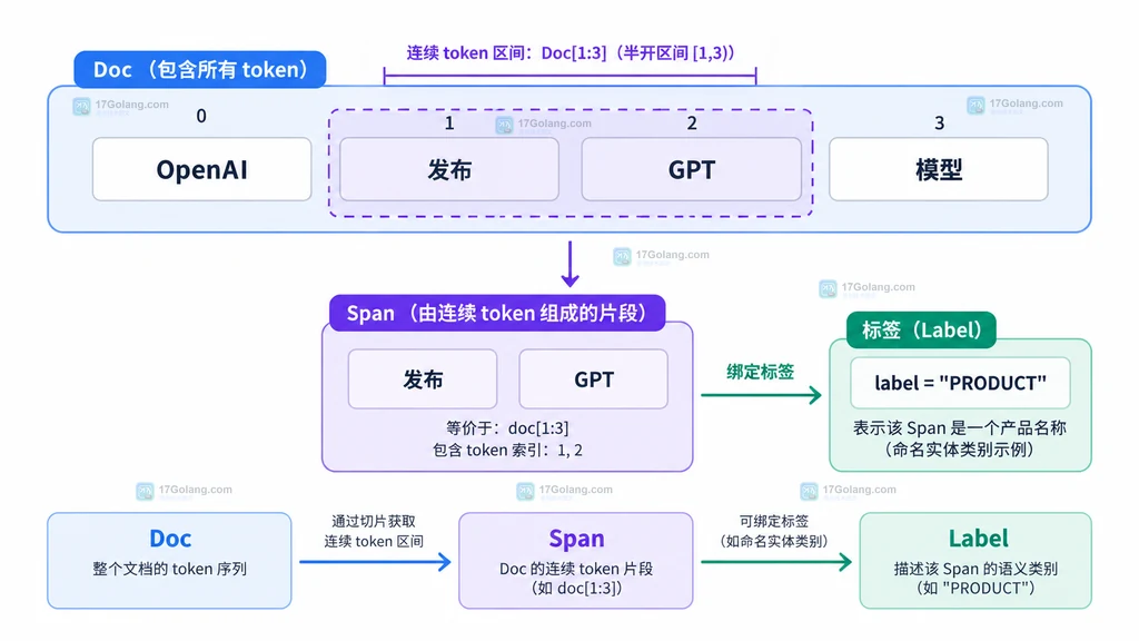 spaCy Span 半开区间、构造参数、输出属性和边界检查的关系说明图
