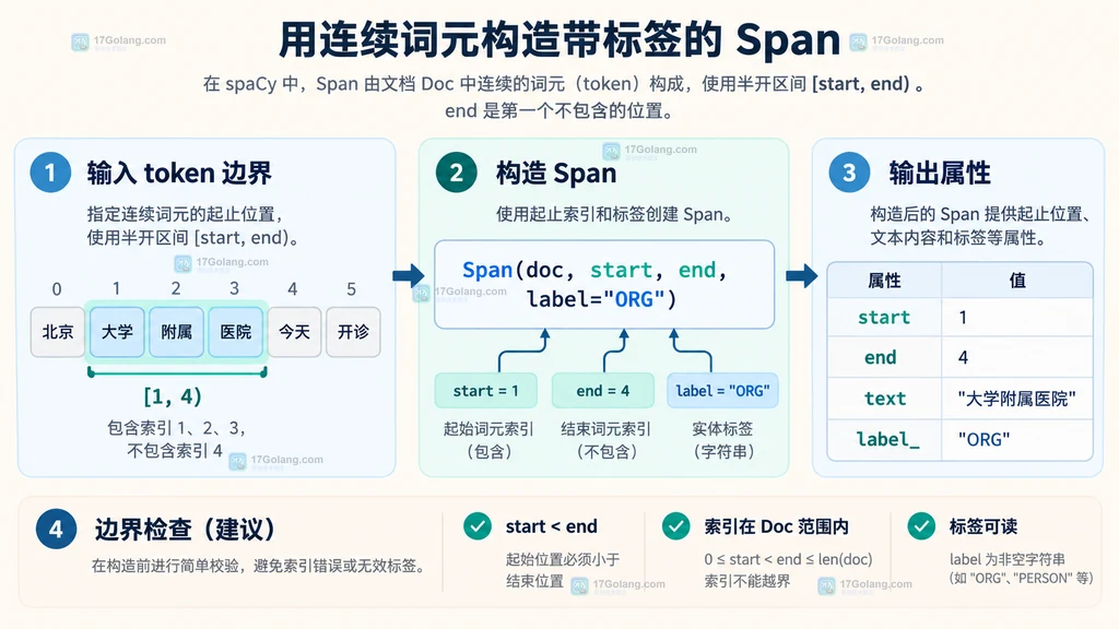 spaCy Doc、连续词元区间、Span 和标签之间的关系说明图
