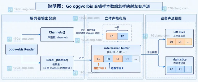 Go oggvorbis 交错样本数组怎样映射左右声道