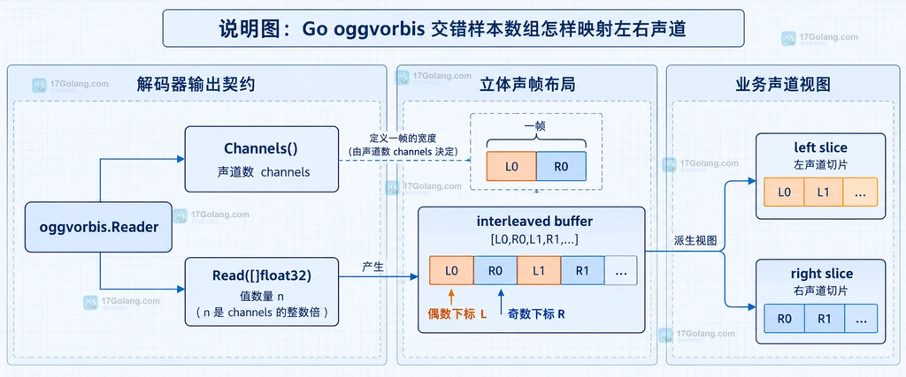 Go oggvorbis Reader 的交错样本布局说明图，展示 Channels、Read 缓冲区与 L0 R0 帧的静态关系