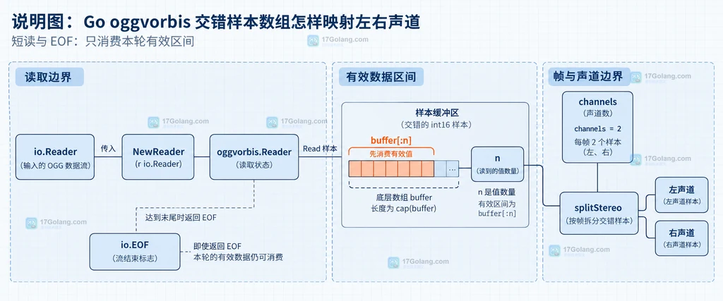 Go oggvorbis 分块读取边界说明图，展示 Read 返回 n、io.EOF、声道数与 splitStereo 的静态关系