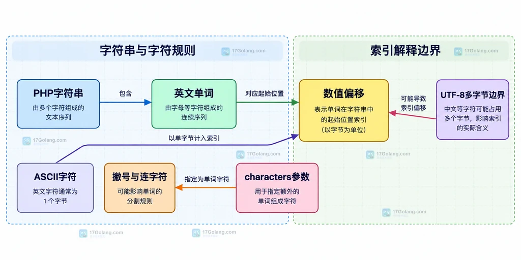 英文单词、数值偏移、characters 参数和 UTF-8 边界的结构说明图