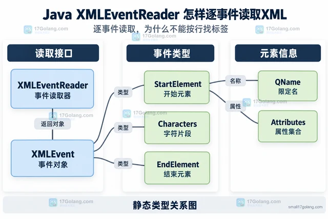 Java XMLEventReader 怎样逐事件读取XML