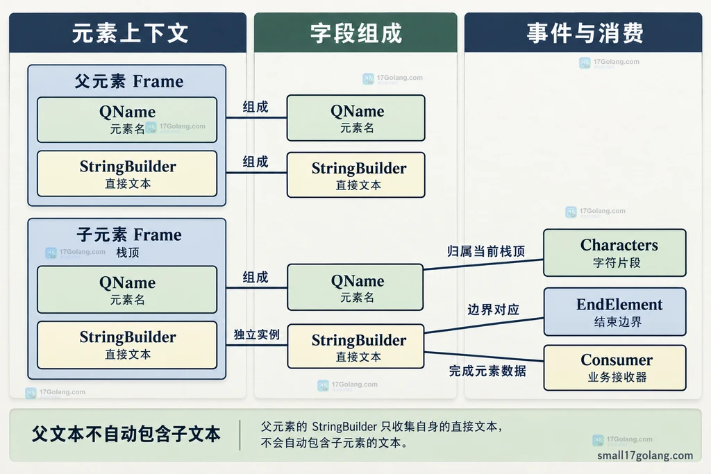 XML元素上下文和直接文本归属