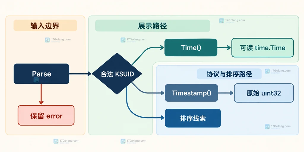 KSUID Parse 后按展示时间、原始字段、排序和错误处理选择 API 的静态决策关系图