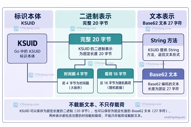 Go ksuid 怎样把KSUID保存为固定长度二进制