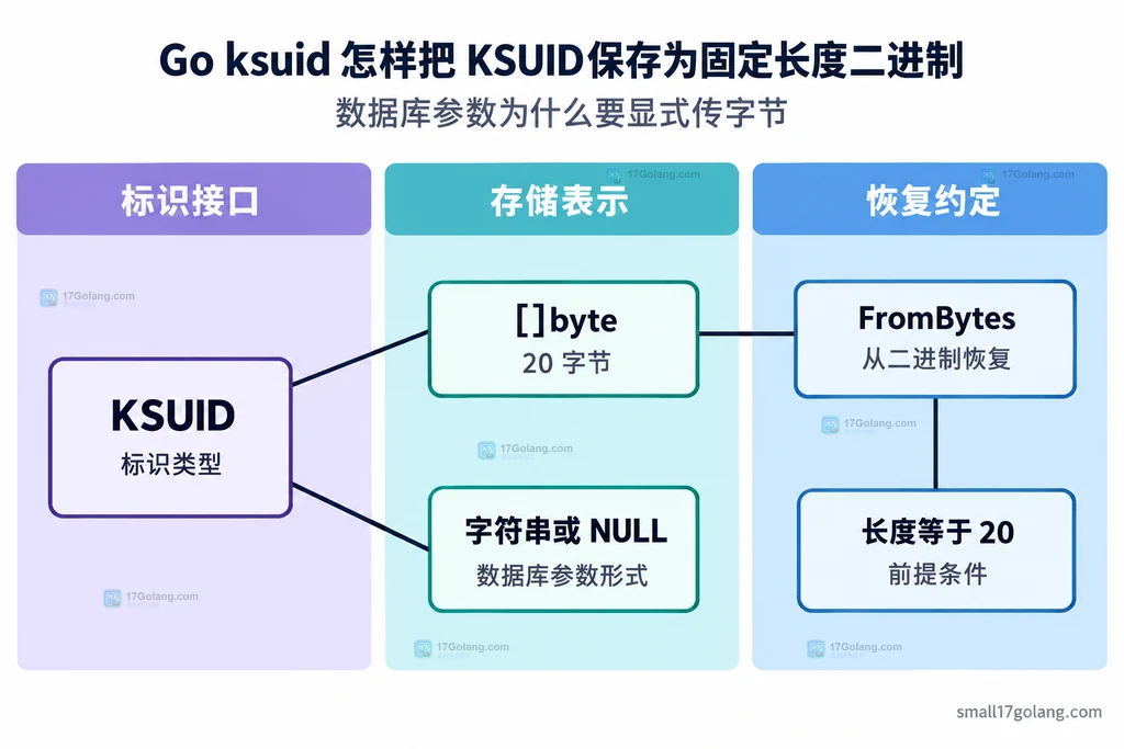 KSUID二进制存储和SQL默认值关系