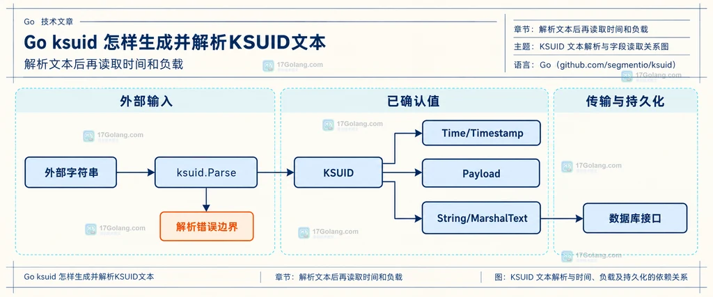 Go ksuid Parse 成功后读取 String、Time、Timestamp、Payload 以及数据库接口的静态关系说明图