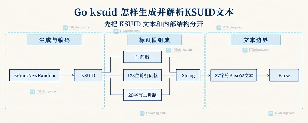 Go ksuid 的 NewRandom、KSUID、时间戳、随机负载与 27 字符文本之间的静态结构关系说明图