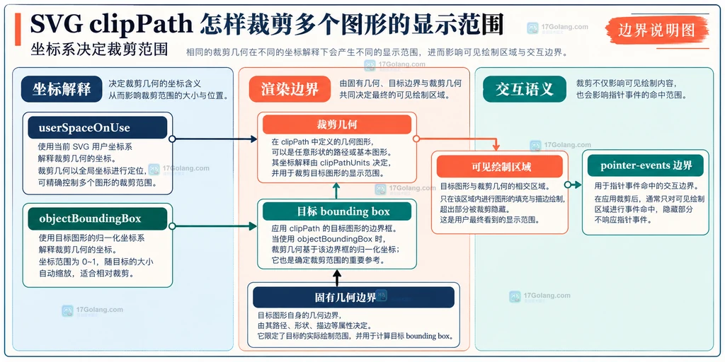 userSpaceOnUse、objectBoundingBox、目标包围盒和交互边界的静态关系说明图