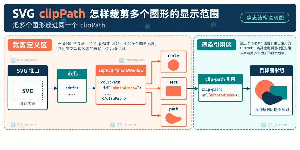 SVG 视口中 defs、clipPath、多种形状和目标图形组的静态关系说明图