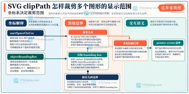 SVG clipPath 怎样裁剪多个图形的显示范围