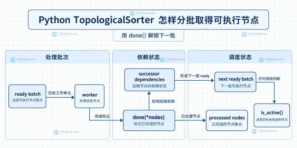 ready 批次、done 标记、后继依赖与下一批节点的静态关系说明图