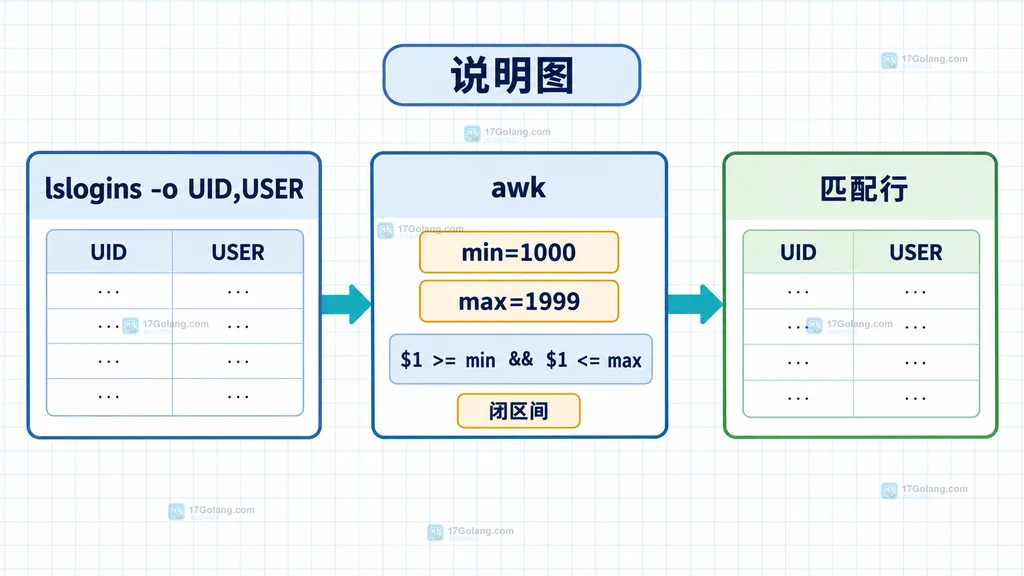 awk 对 lslogins UID 输出执行 1000 到 1999 闭区间筛选的结构说明图