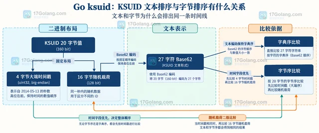 Go ksuid KSUID文本排序与字节排序有什么关系