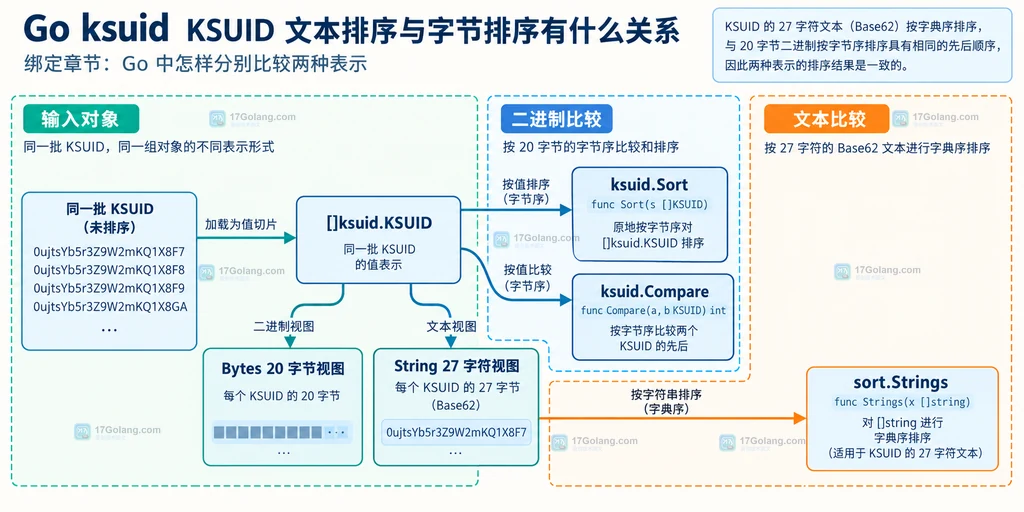 Go中KSUID值排序与文本排序的双视图关系说明图