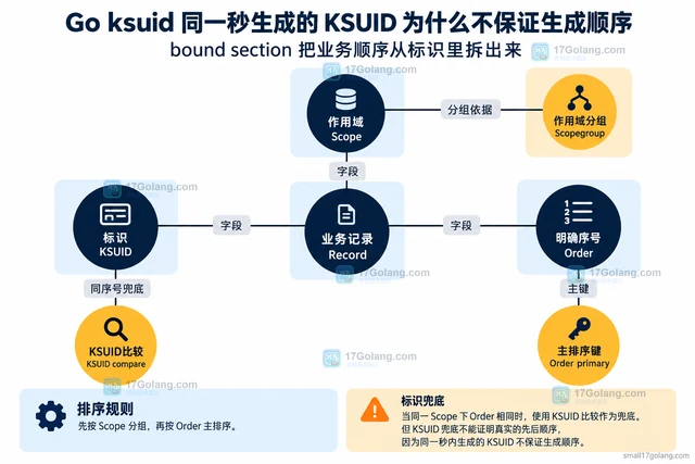 Go ksuid 同一秒生成的KSUID为什么不保证生成顺序