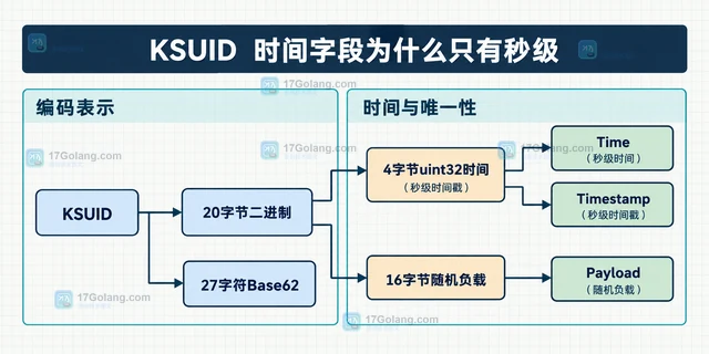 Go ksuid KSUID时间戳是否适合当业务事件精确时间